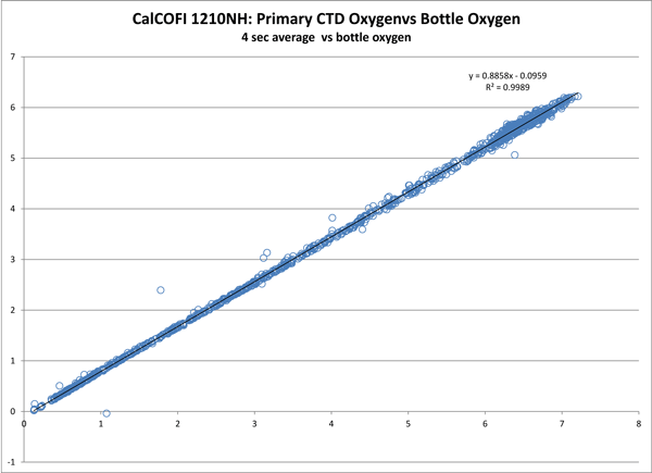 Primary CTD O2 Sensor vs Bottle O2